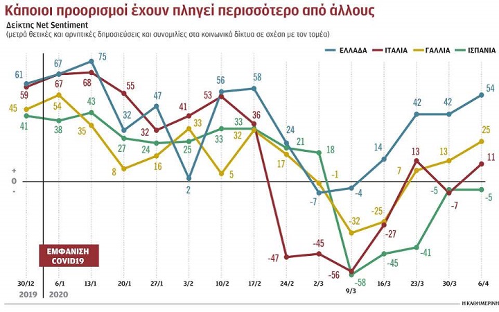 Οι ξένοι τουρίστες εμπιστεύονται την Ελλάδα και τη θεωρούν ασφαλή προορισμό