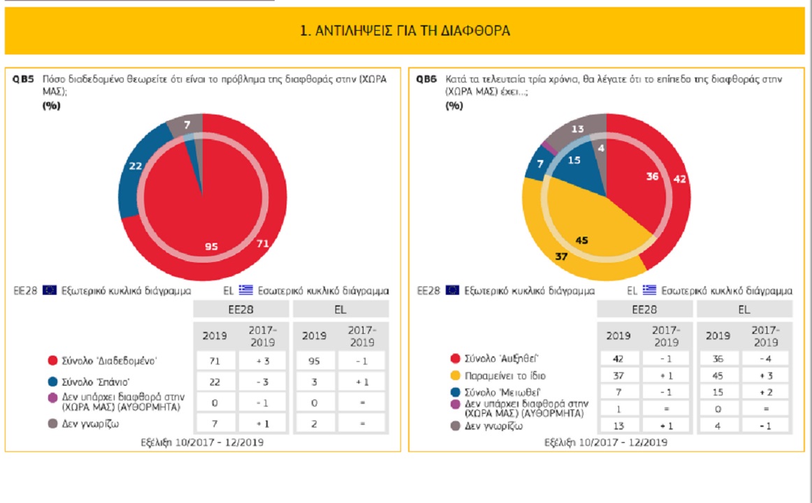 eglima2 Γράφημα για τη διαφθορά στην Ελλάδα
