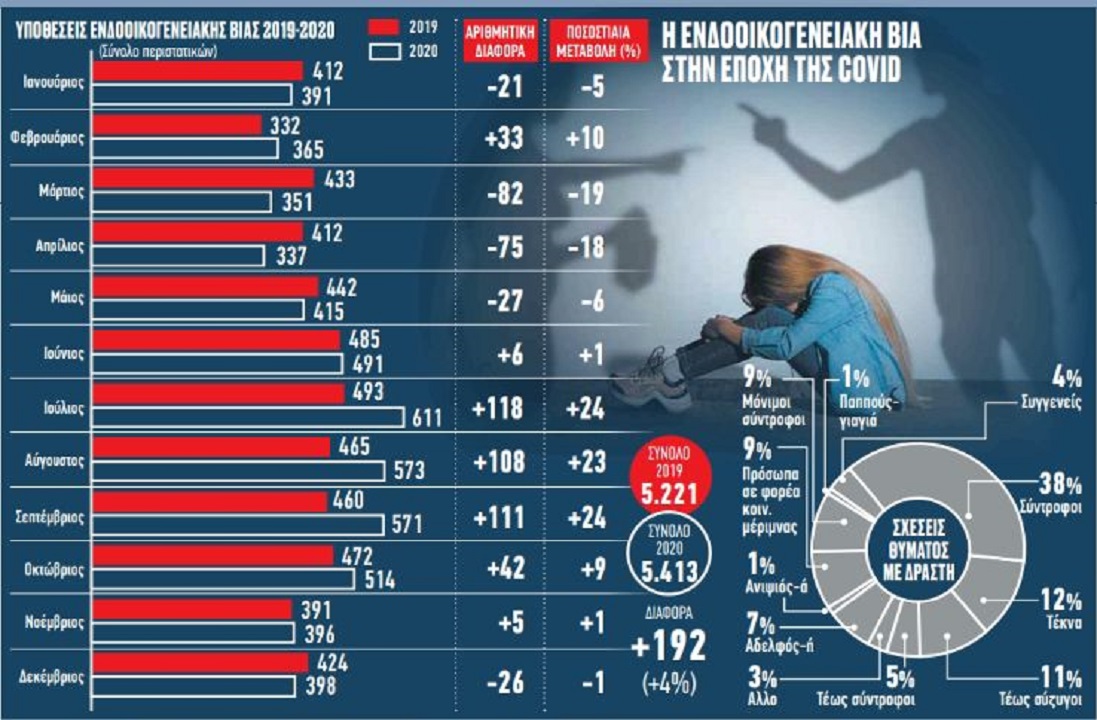 στοιχεία της ΕΛΑΣ για την ενδοοικογενειακή βία