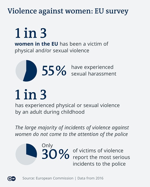 Στατιστικά στοιχεία για την βία κατά των γυναικών στην ΕΕ